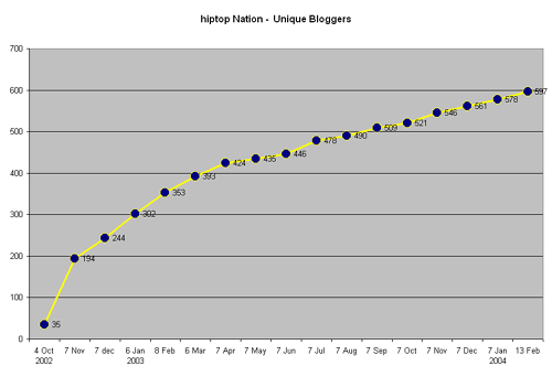 chart of unique bloggers